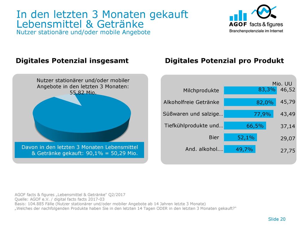 In den letzten 3 Monaten gekauft Lebensmittel & Getränke Nutzer stationäre und/oder mobile Angebote