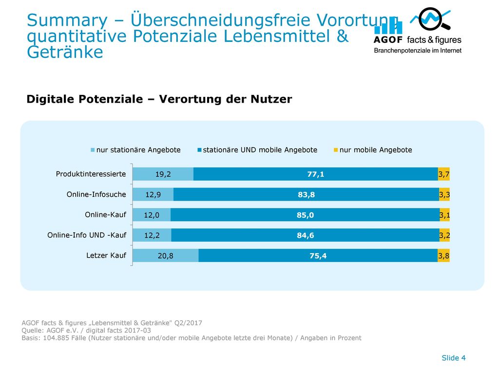 Summary – Überschneidungsfreie Vorortung quantitative Potenziale Lebensmittel & Getränke
