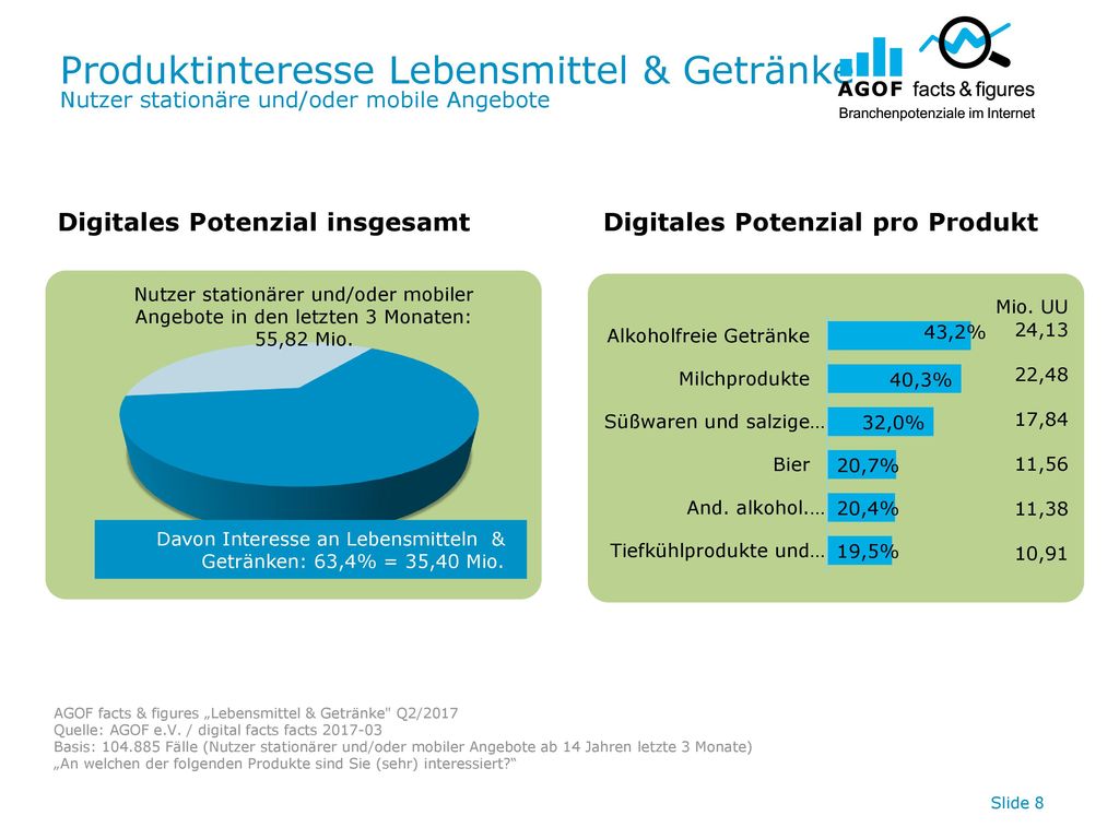 Produktinteresse Lebensmittel & Getränke Nutzer stationäre und/oder mobile Angebote