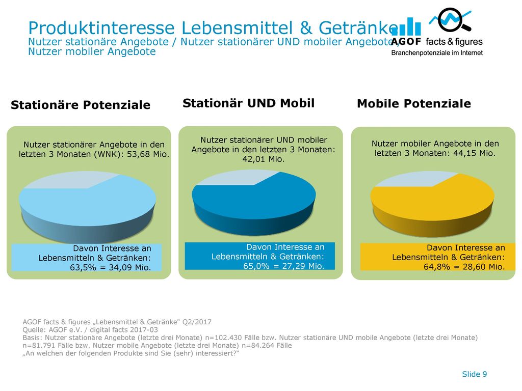 Produktinteresse Lebensmittel & Getränke