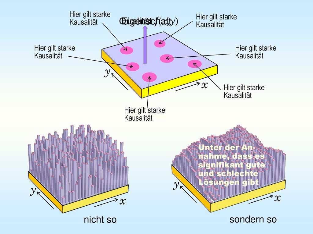 y x y y x x Qualität f(x,y) Eigenschaft nicht so sondern so