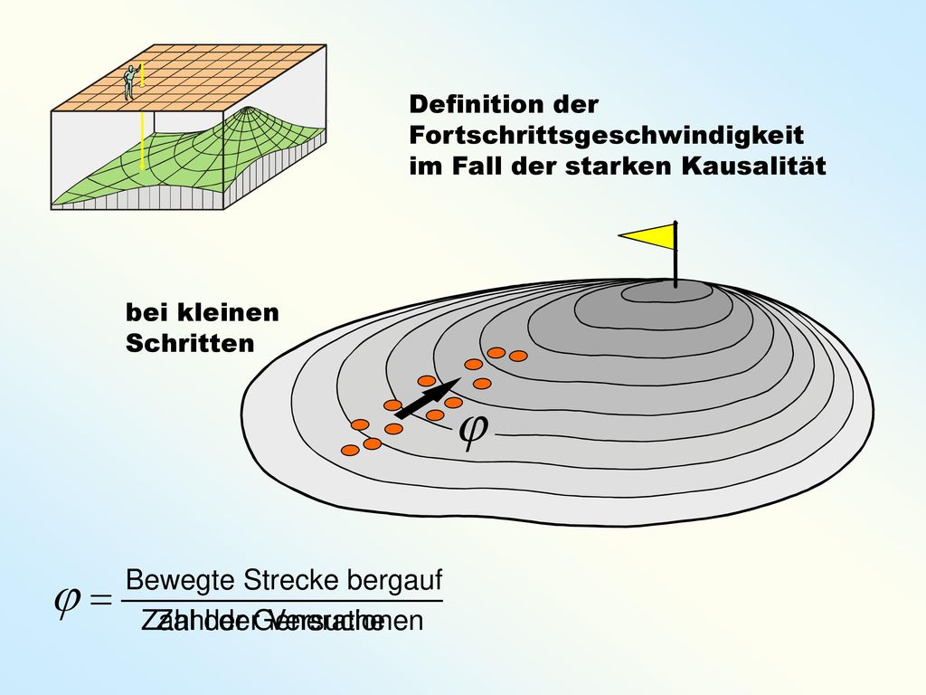 j j = Bewegte Strecke bergauf Zahl der Generationen Zahl der Versuche