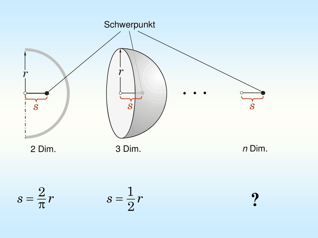 Schwerpunkt s s s 2 Dim. 3 Dim. n Dim.