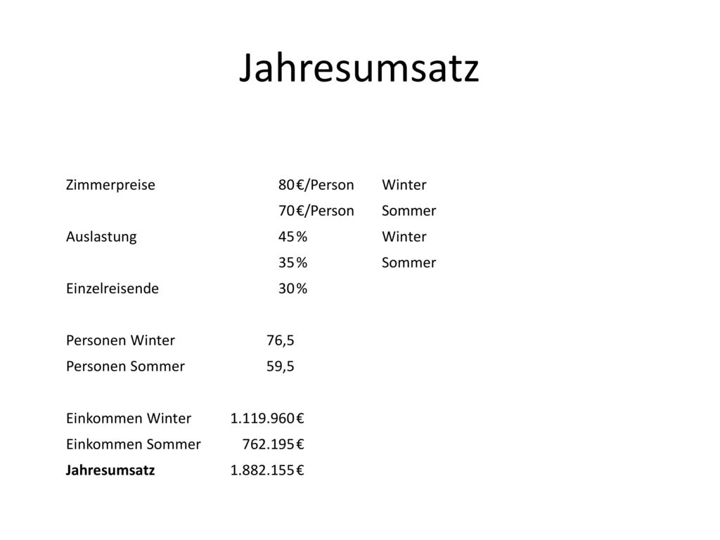 Jahresumsatz Zimmerpreise 80 €/Person Winter 70 Sommer Auslastung 45 %