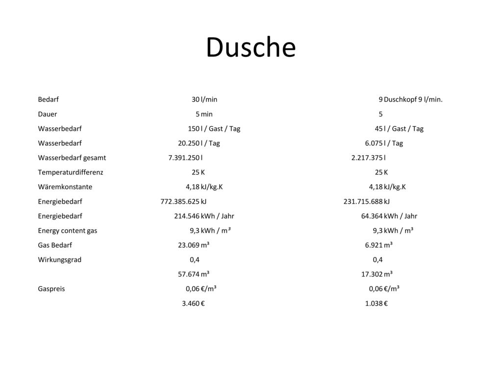 Dusche Bedarf 30 l/min 9 Duschkopf 9 l/min. Dauer 5 min Wasserbedarf