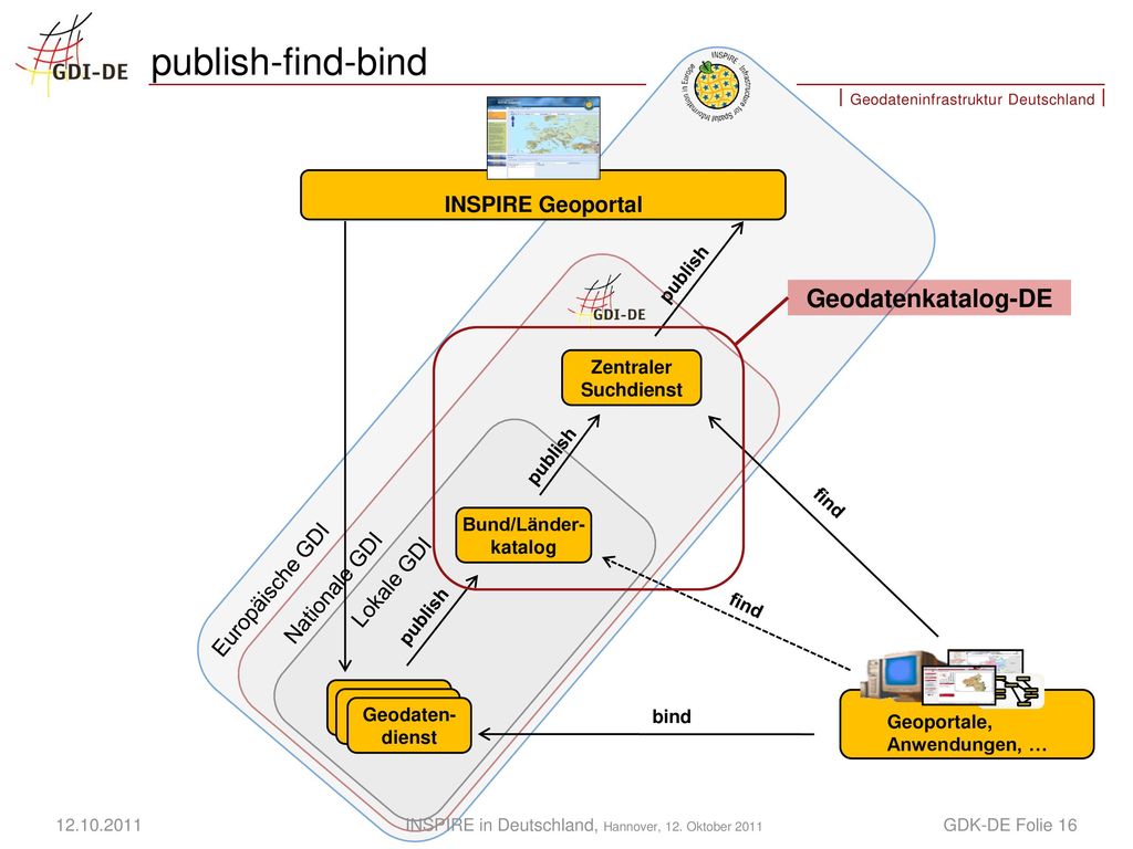 publish-find-bind Geodatenkatalog-DE INSPIRE Geoportal Europäische GDI