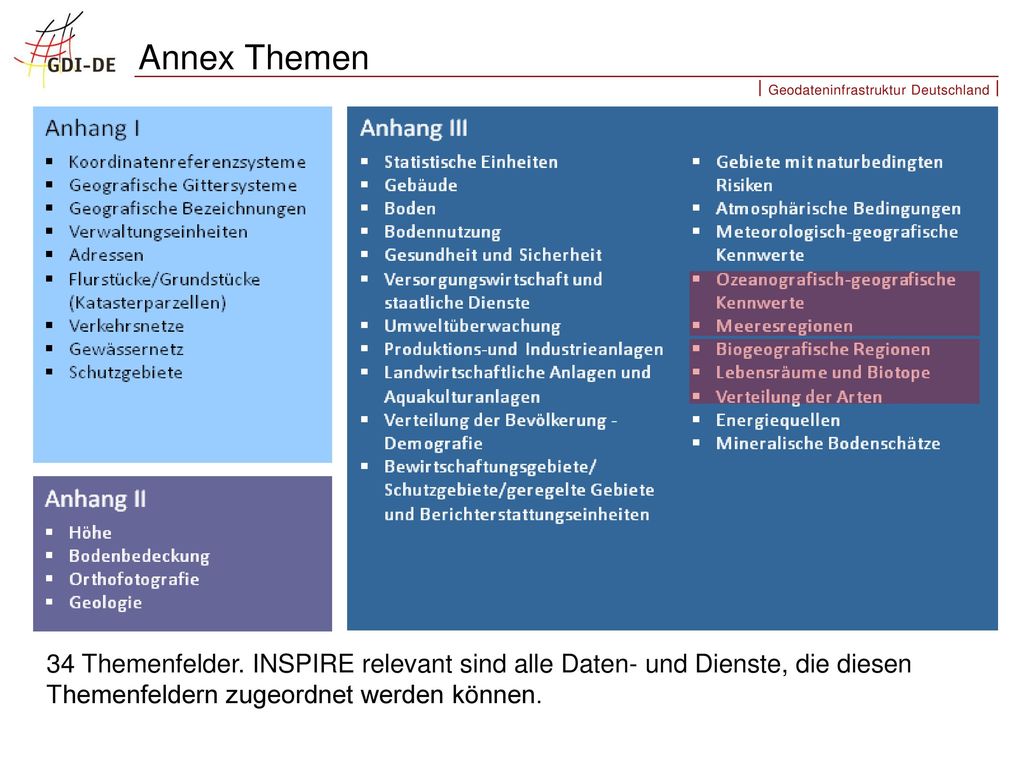 Annex Themen 34 Themenfelder. INSPIRE relevant sind alle Daten- und Dienste, die diesen.