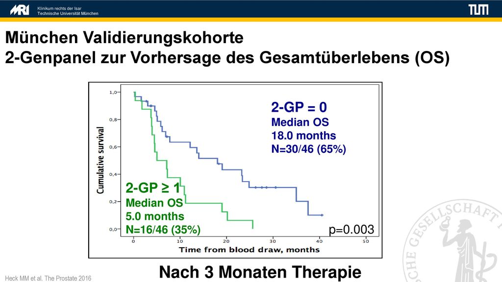 München Validierungskohorte 2-Genpanel zur Vorhersage des Gesamtüberlebens (OS)
