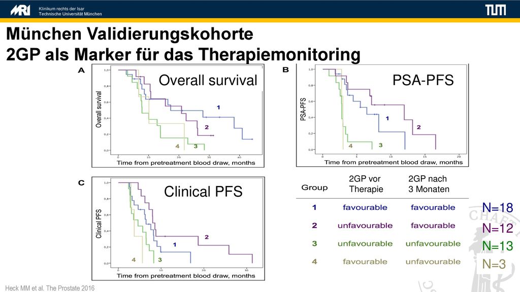 München Validierungskohorte 2GP als Marker für das Therapiemonitoring