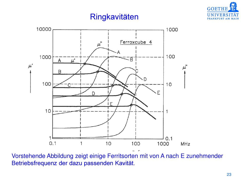 Ringkavitäten Vorstehende Abbildung zeigt einige Ferritsorten mit von A nach E zunehmender.