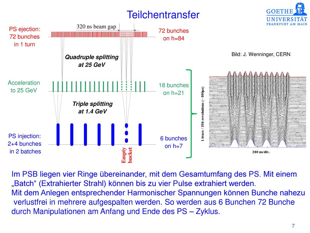 Teilchentransfer Bild: J. Wenninger, CERN. Im PSB liegen vier Ringe übereinander, mit dem Gesamtumfang des PS. Mit einem.