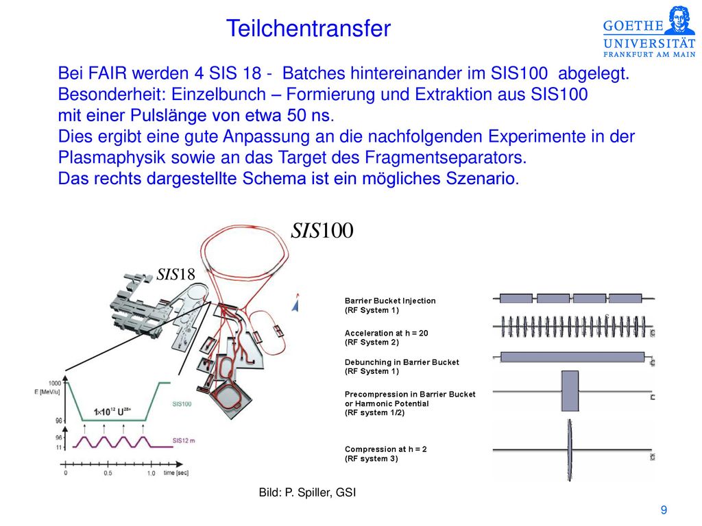Teilchentransfer Bei FAIR werden 4 SIS 18 - Batches hintereinander im SIS100 abgelegt.