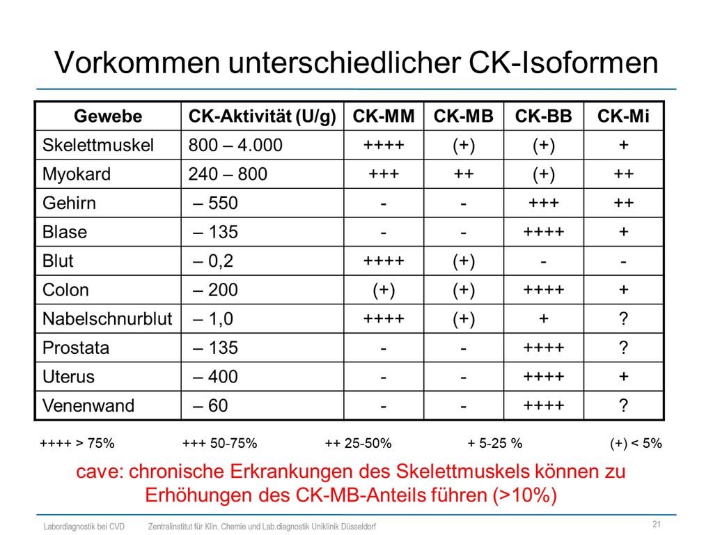 Labordiagnostik bei CVD Zentralinstitut für Klin. Chemie und Lab