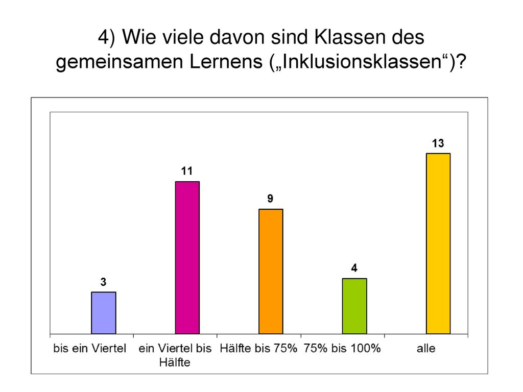 4) Wie viele davon sind Klassen des gemeinsamen Lernens („Inklusionsklassen )