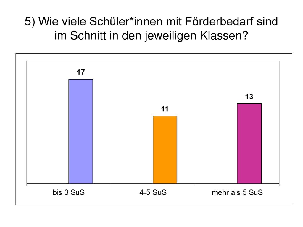 5) Wie viele Schüler*innen mit Förderbedarf sind im Schnitt in den jeweiligen Klassen