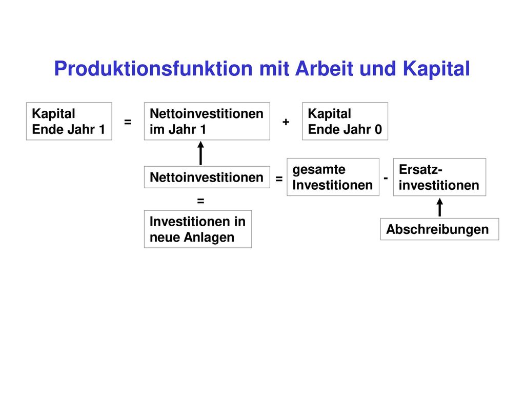 Produktionsfunktion mit Arbeit und Kapital