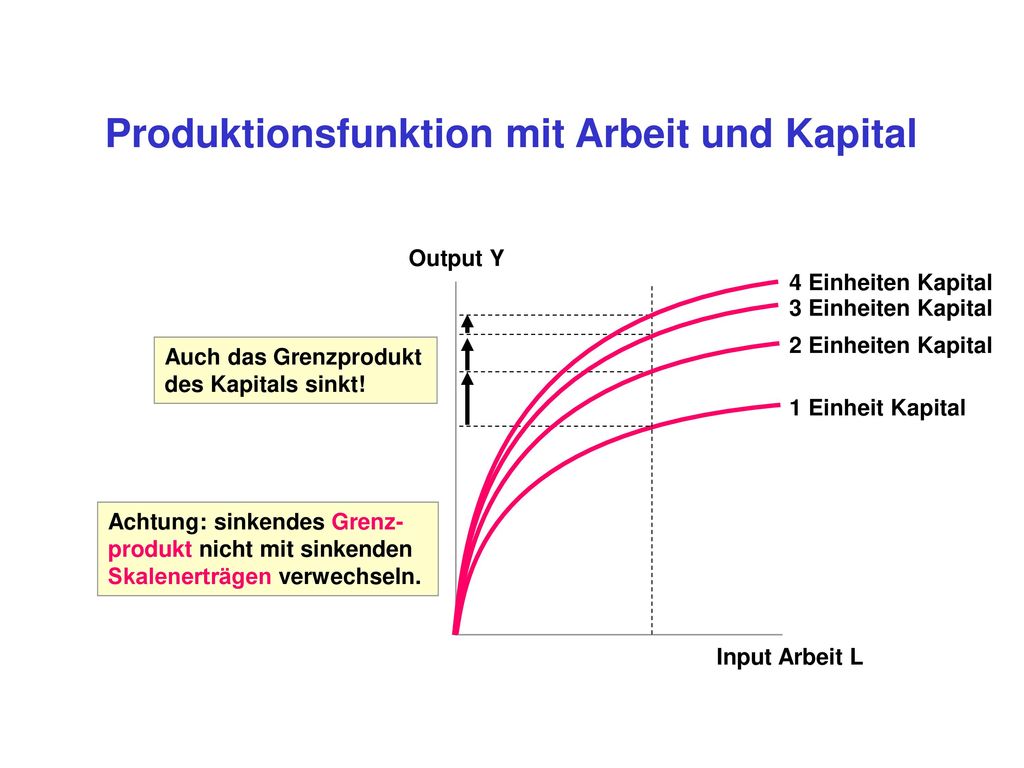 Produktionsfunktion mit Arbeit und Kapital