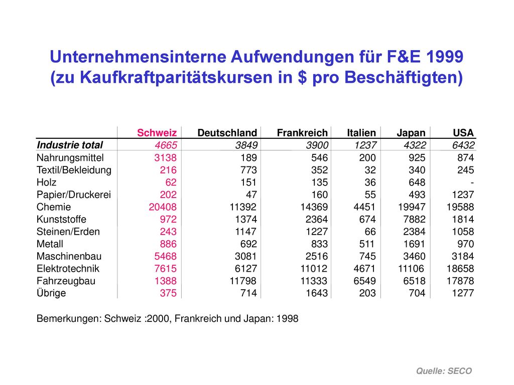 Unternehmensinterne Aufwendungen für F&E 1999 (zu Kaufkraftparitätskursen in $ pro Beschäftigten)