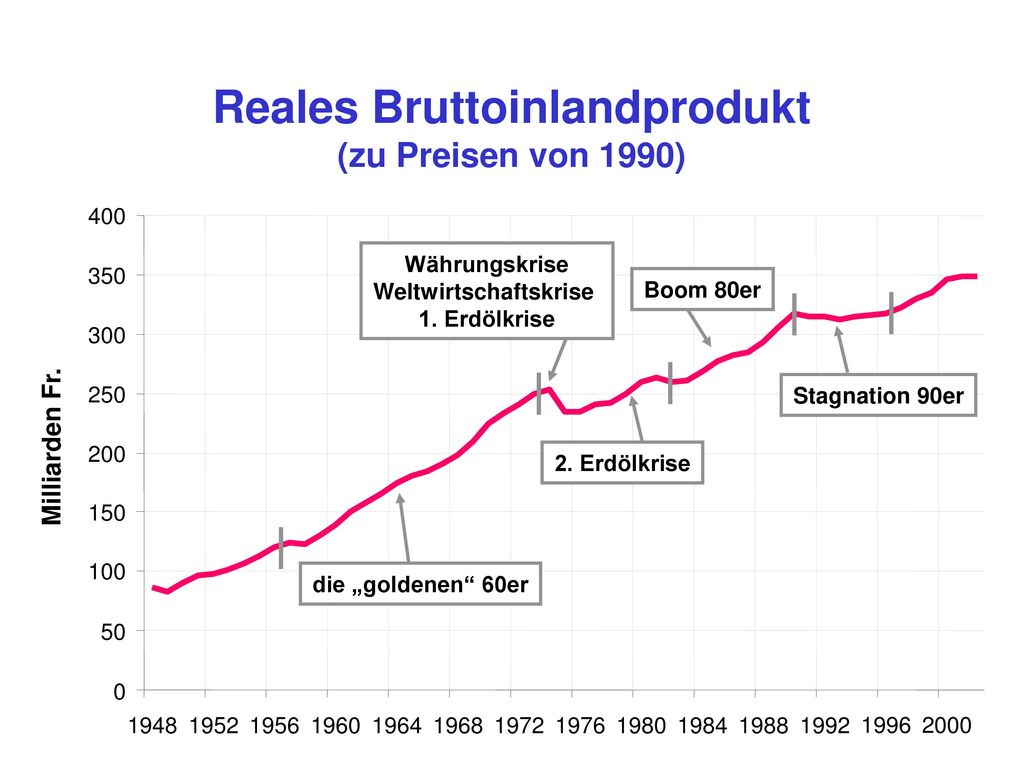 Reales Bruttoinlandprodukt (zu Preisen von 1990) Weltwirtschaftskrise