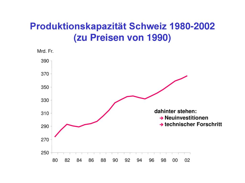 Produktionskapazität Schweiz (zu Preisen von 1990)