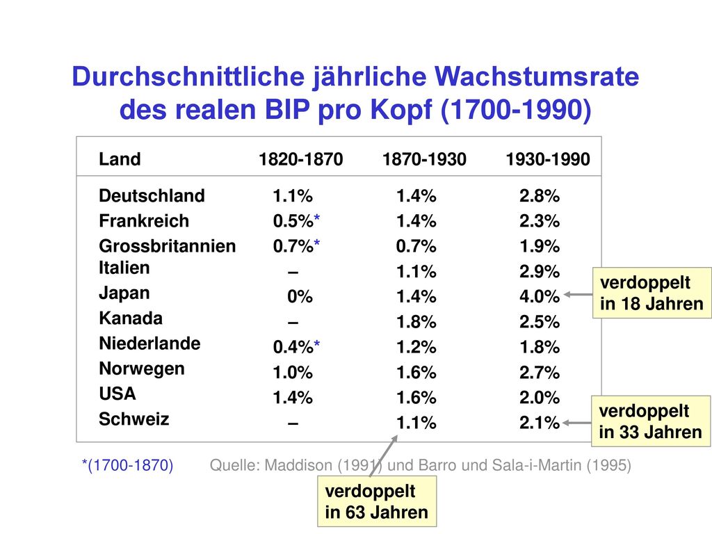 Durchschnittliche jährliche Wachstumsrate des realen BIP pro Kopf ( )