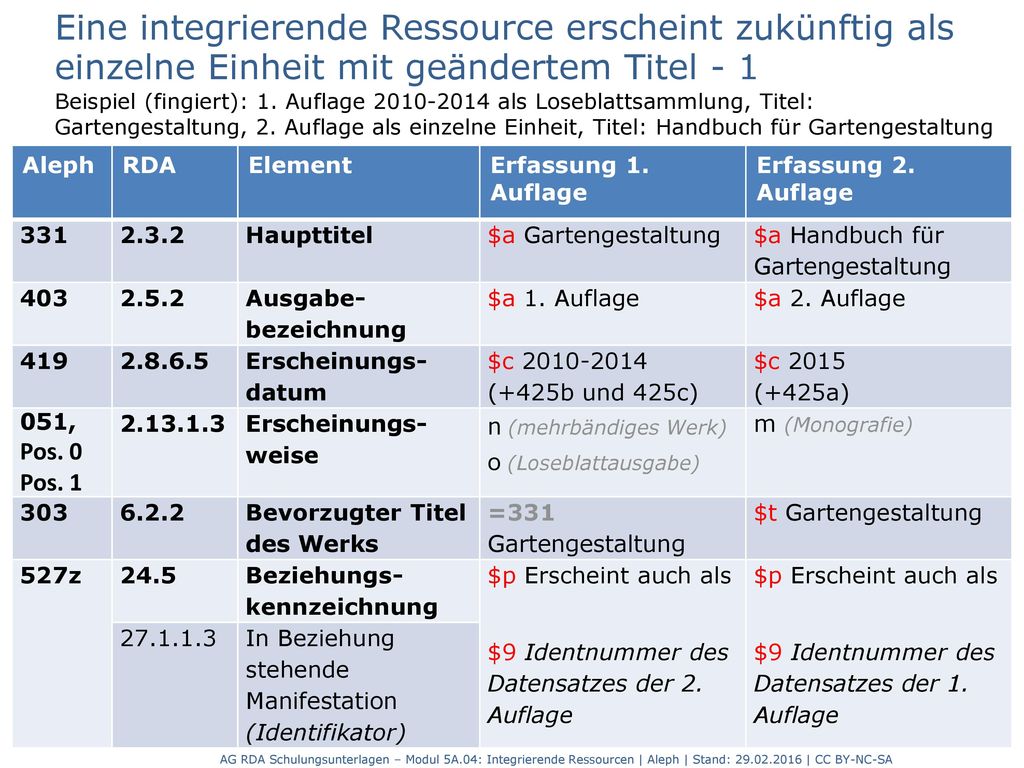Eine integrierende Ressource erscheint zukünftig als einzelne Einheit mit geändertem Titel - 1