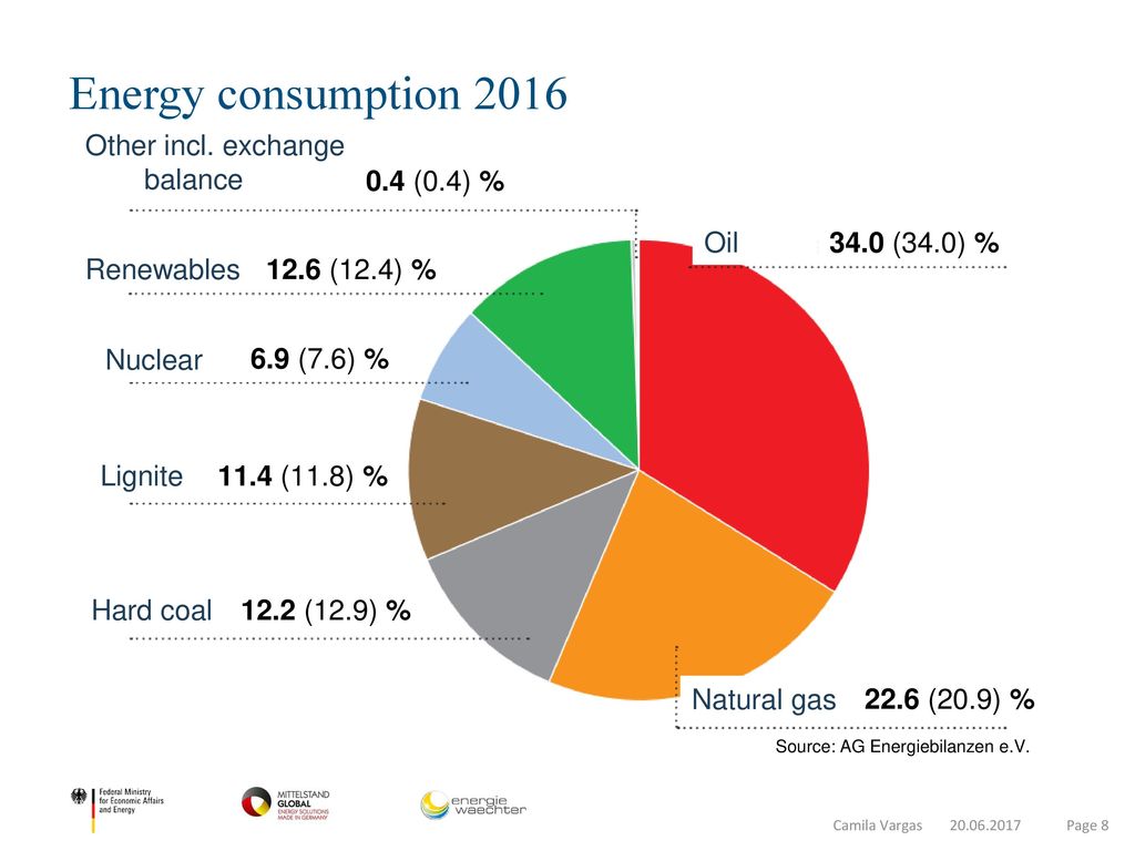 Energy consumption 2016 Other incl. exchange balance 0.4 (0.4) % Oil