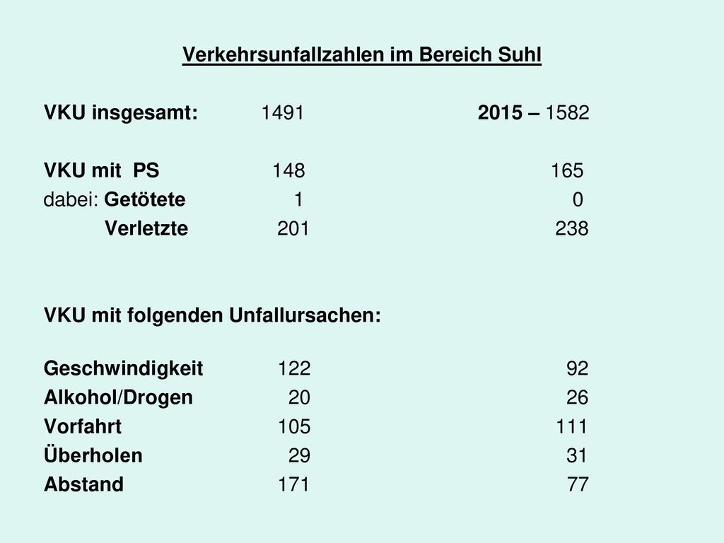 Verkehrsunfallzahlen im Bereich Suhl VKU insgesamt: – 1582 VKU mit PS dabei: Getötete 1 0 Verletzte VKU mit folgenden Unfallursachen: Geschwindigkeit Alkohol/Drogen Vorfahrt Überholen Abstand