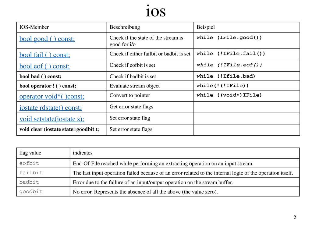 ios bool good ( ) const; bool fail ( ) const; bool eof ( ) const;