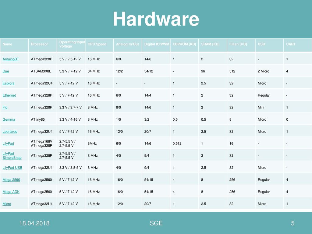 Hardware SGE Name Processor Operating/Input Voltage