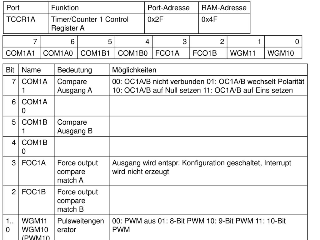 Port Funktion. Port-Adresse. RAM-Adresse. TCCR1A. Timer/Counter 1 Control Register A. 0x2F. 0x4F.