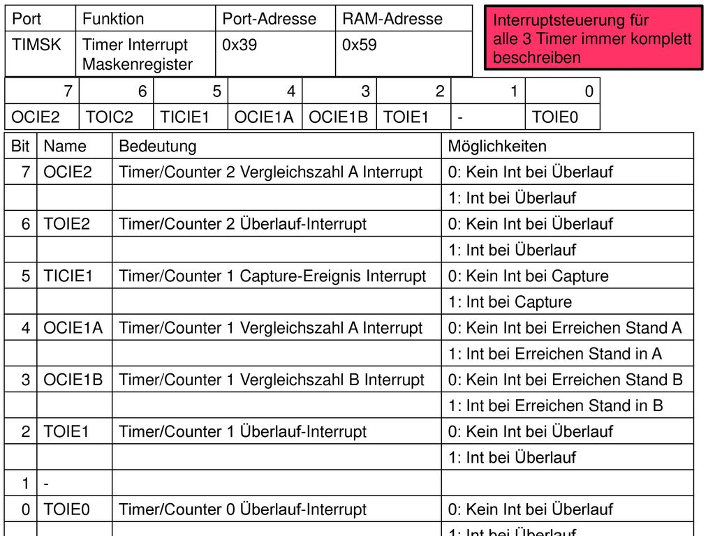 Port Funktion. Port-Adresse. RAM-Adresse. TIMSK. Timer Interrupt Maskenregister. 0x39. 0x59. Interruptsteuerung für.