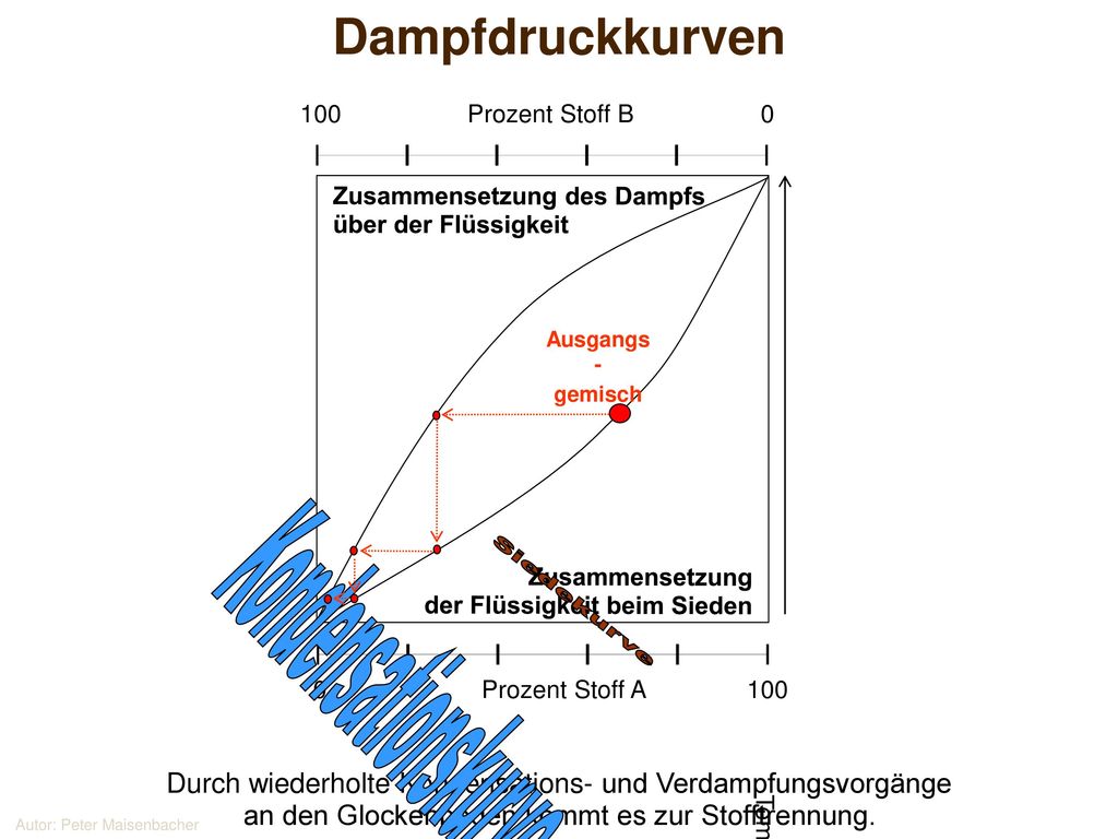 Dampfdruckkurven 100. Prozent Stoff B. Zusammensetzung des Dampfs. über der Flüssigkeit. Ausgangs -
