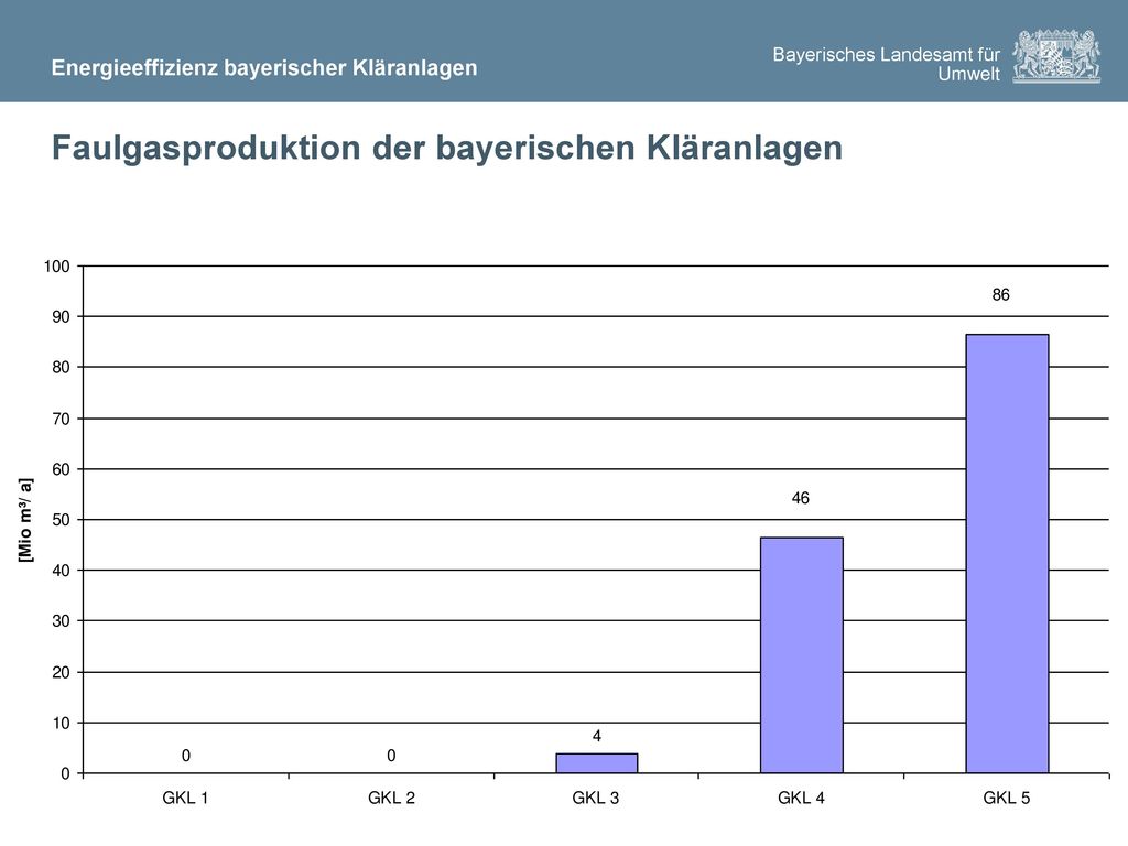 Faulgasproduktion der bayerischen Kläranlagen