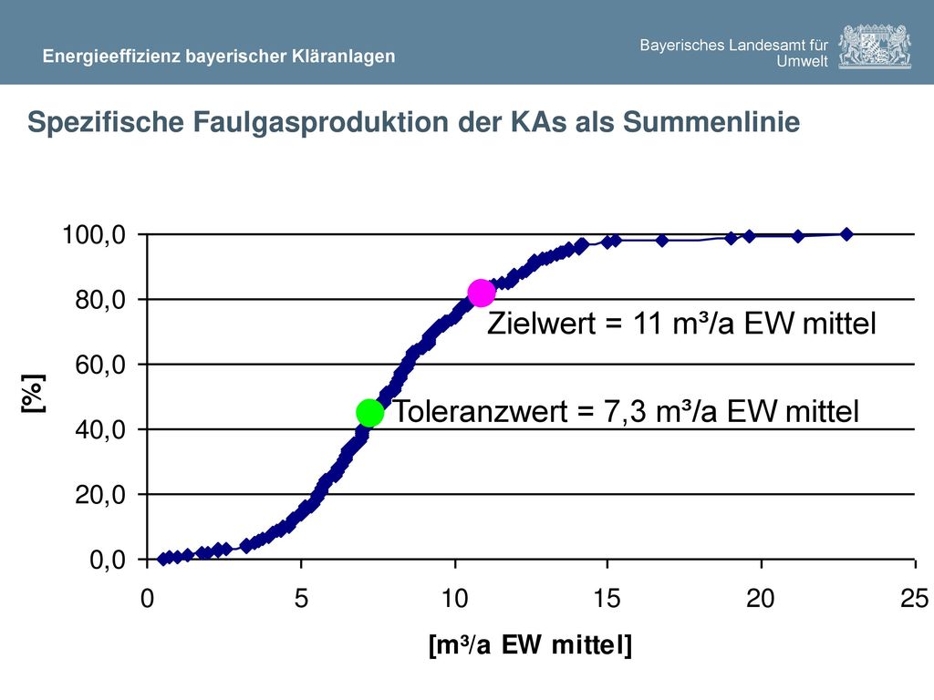 Spezifische Faulgasproduktion der KAs als Summenlinie