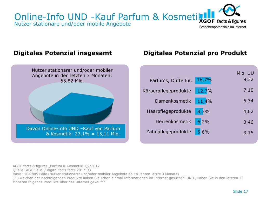 Online-Info UND -Kauf Parfum & Kosmetik Nutzer stationäre und/oder mobile Angebote
