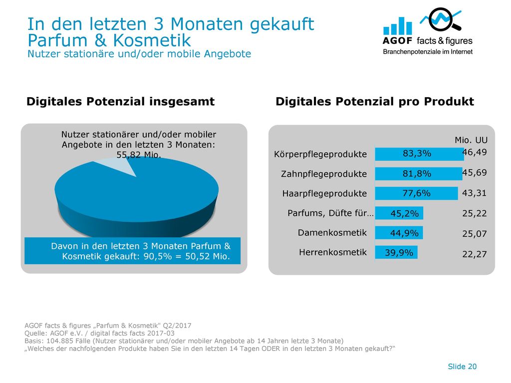 In den letzten 3 Monaten gekauft Parfum & Kosmetik Nutzer stationäre und/oder mobile Angebote