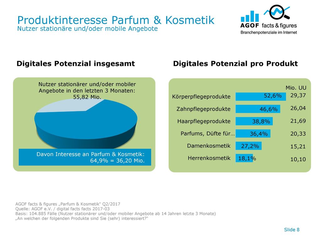 Produktinteresse Parfum & Kosmetik Nutzer stationäre und/oder mobile Angebote