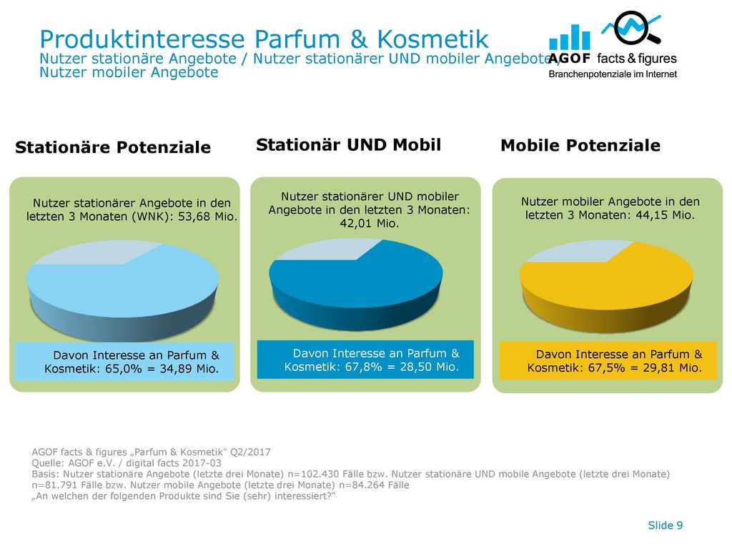 Produktinteresse Parfum & Kosmetik