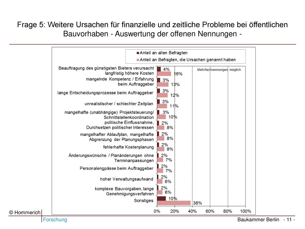 Frage 5: Weitere Ursachen für finanzielle und zeitliche Probleme bei öffentlichen Bauvorhaben - Auswertung der offenen Nennungen -