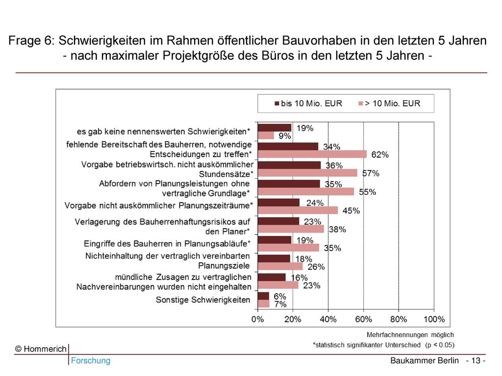Frage 6: Schwierigkeiten im Rahmen öffentlicher Bauvorhaben in den letzten 5 Jahren - nach maximaler Projektgröße des Büros in den letzten 5 Jahren -