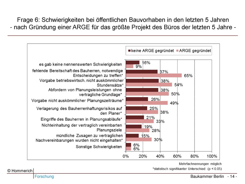 Frage 6: Schwierigkeiten bei öffentlichen Bauvorhaben in den letzten 5 Jahren - nach Gründung einer ARGE für das größte Projekt des Büros der letzten 5 Jahre -