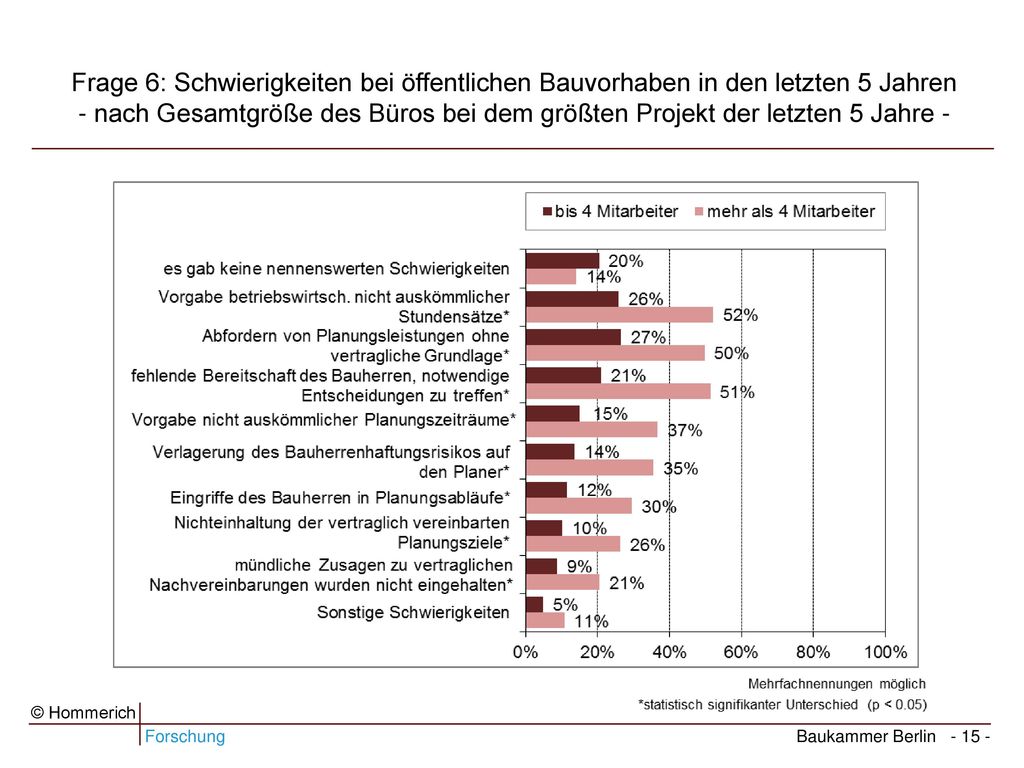 Frage 6: Schwierigkeiten bei öffentlichen Bauvorhaben in den letzten 5 Jahren