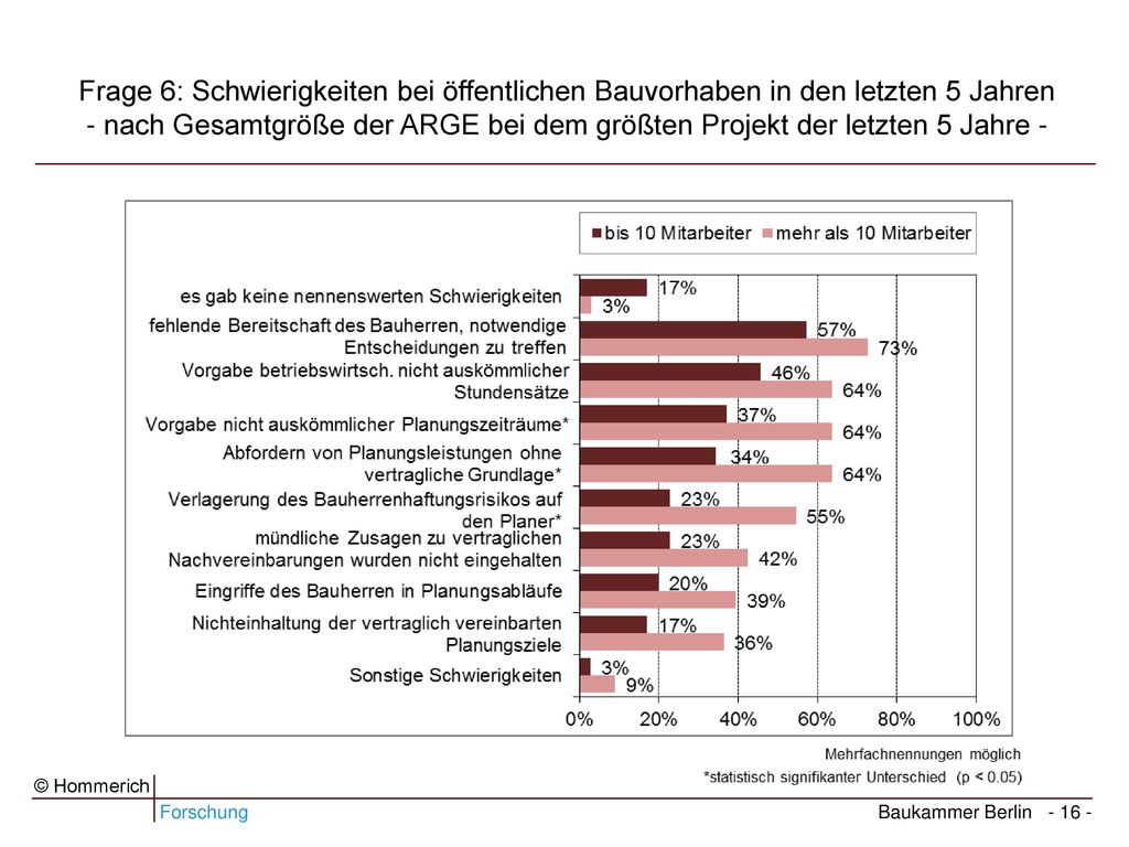 Frage 6: Schwierigkeiten bei öffentlichen Bauvorhaben in den letzten 5 Jahren