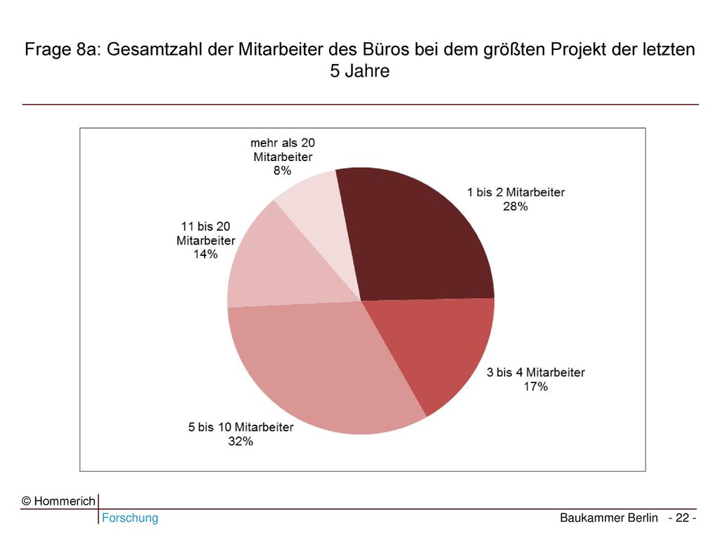 Frage 8a: Gesamtzahl der Mitarbeiter des Büros bei dem größten Projekt der letzten 5 Jahre