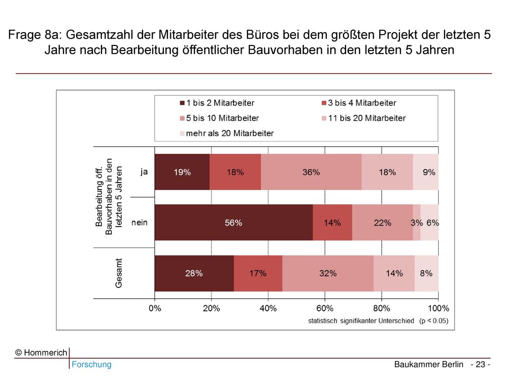 Frage 8a: Gesamtzahl der Mitarbeiter des Büros bei dem größten Projekt der letzten 5 Jahre nach Bearbeitung öffentlicher Bauvorhaben in den letzten 5 Jahren