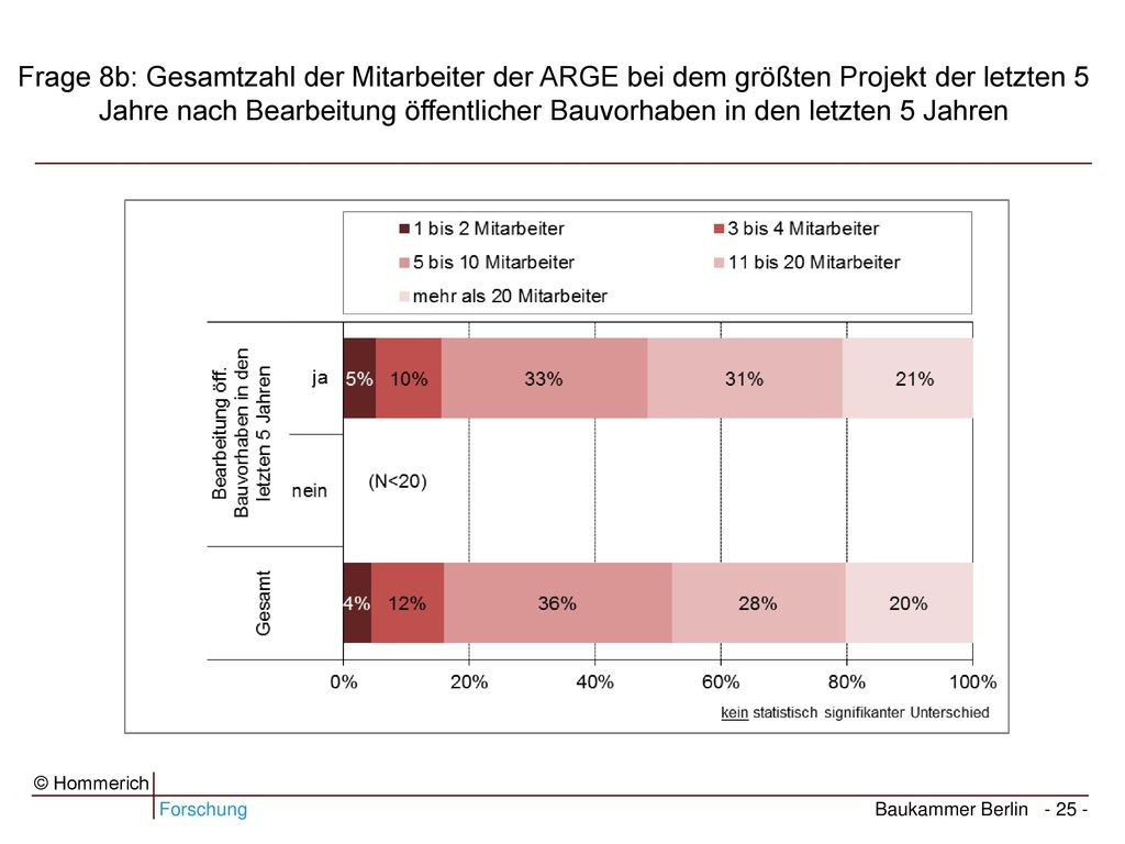 Frage 8b: Gesamtzahl der Mitarbeiter der ARGE bei dem größten Projekt der letzten 5 Jahre nach Bearbeitung öffentlicher Bauvorhaben in den letzten 5 Jahren