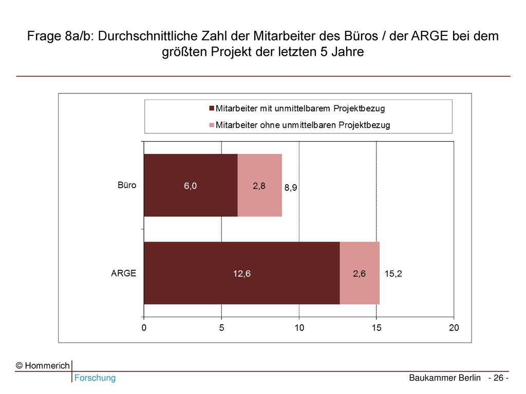 Frage 8a/b: Durchschnittliche Zahl der Mitarbeiter des Büros / der ARGE bei dem größten Projekt der letzten 5 Jahre