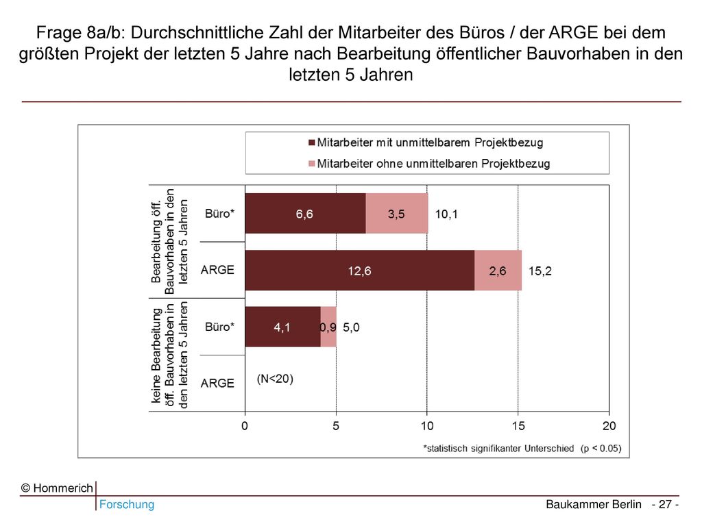 Frage 8a/b: Durchschnittliche Zahl der Mitarbeiter des Büros / der ARGE bei dem größten Projekt der letzten 5 Jahre nach Bearbeitung öffentlicher Bauvorhaben in den letzten 5 Jahren
