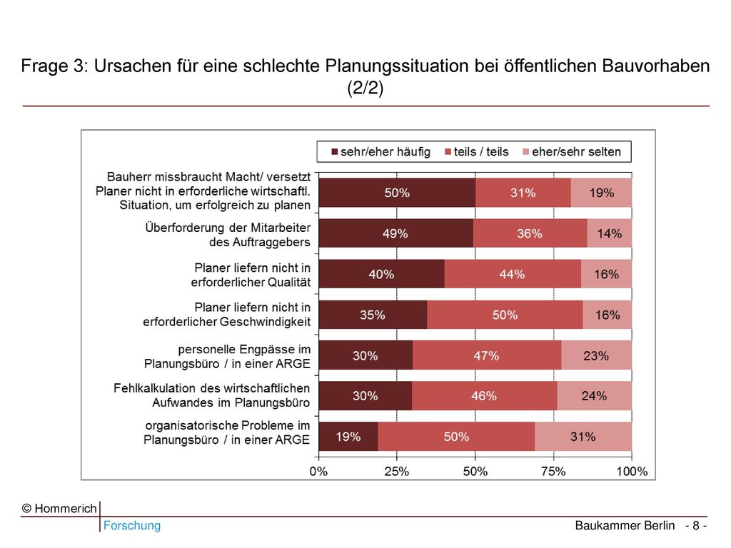 Frage 3: Ursachen für eine schlechte Planungssituation bei öffentlichen Bauvorhaben (2/2)